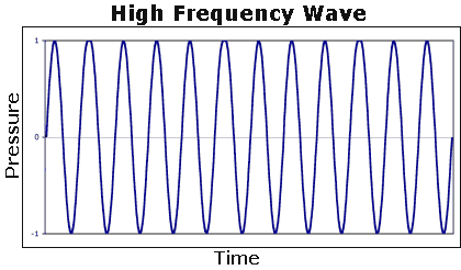 high-frequncy-wave.gif